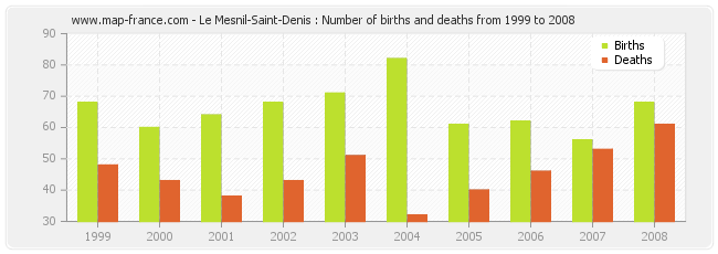 Le Mesnil-Saint-Denis : Number of births and deaths from 1999 to 2008